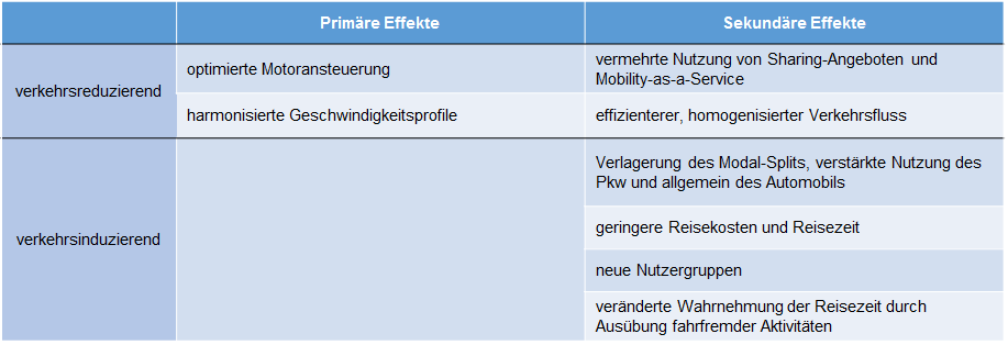 Primäre und sekundäre Effekte des automatisierten Fahrens