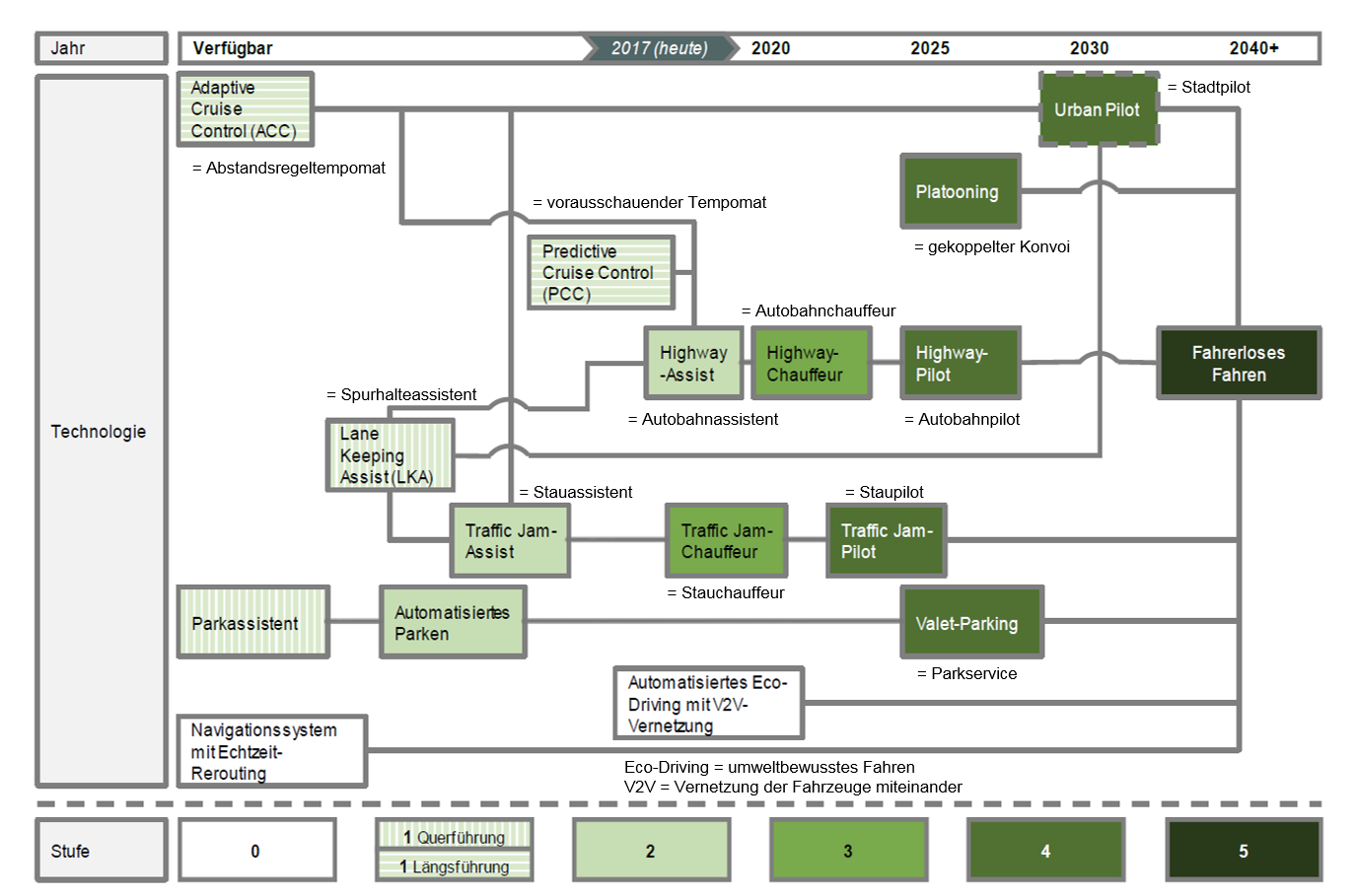 Roadmap für Pkw-Fahrer Fahrerassistenztechnologien und Automatisierungsstufen