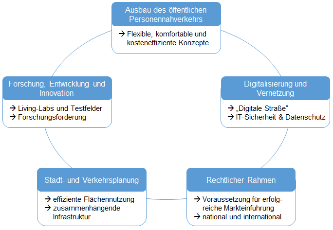 Handlungsempfehlungen zum weiterführenden Ausbau des automatisierten und vernetzten Fahrens