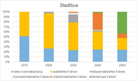 Anteile der Automatisierungsstufen für Stadtbusse bis 2050