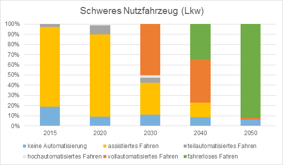 Anteile der Automatisierungsstufen für schwere Nutzfahrzeuge bis 2050