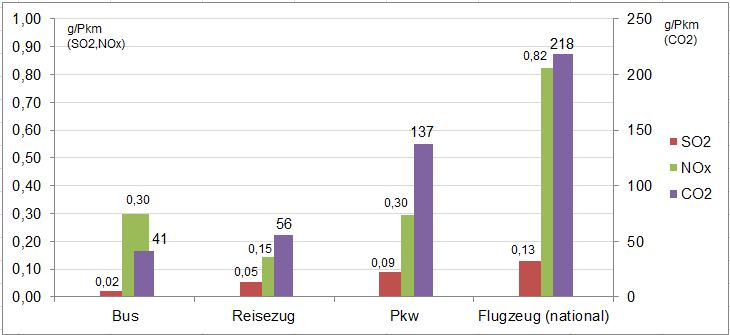 Transportleistungsspezifische Luftschadstoffemissionen des Personenverkehrs