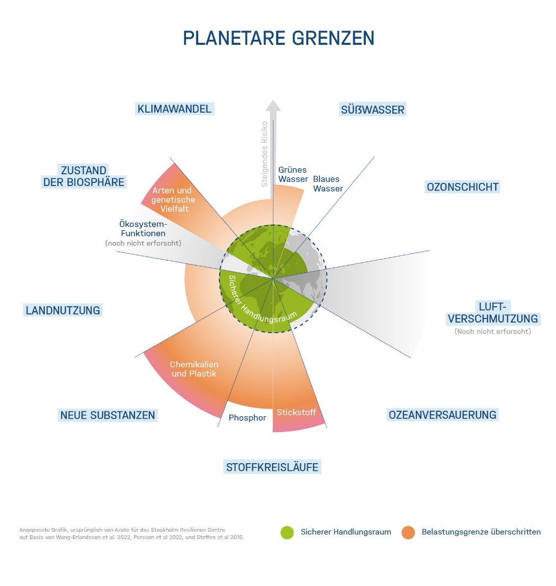 Planetare Grenzen.png