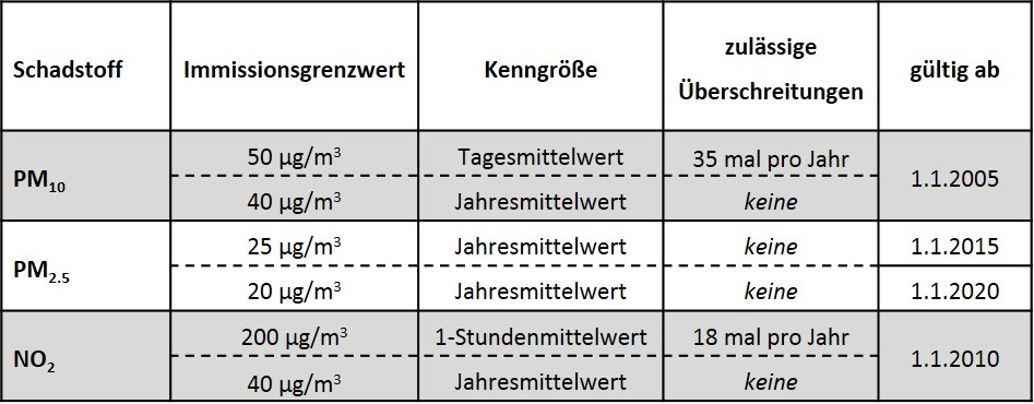 Immissionsgrenzwerte fuer Feinstaub und Stickstoffdioxid.jpg.png