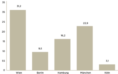 civity_Angebotsentwicklung_2006_2017_Wien_HH_B_M_K.jpg