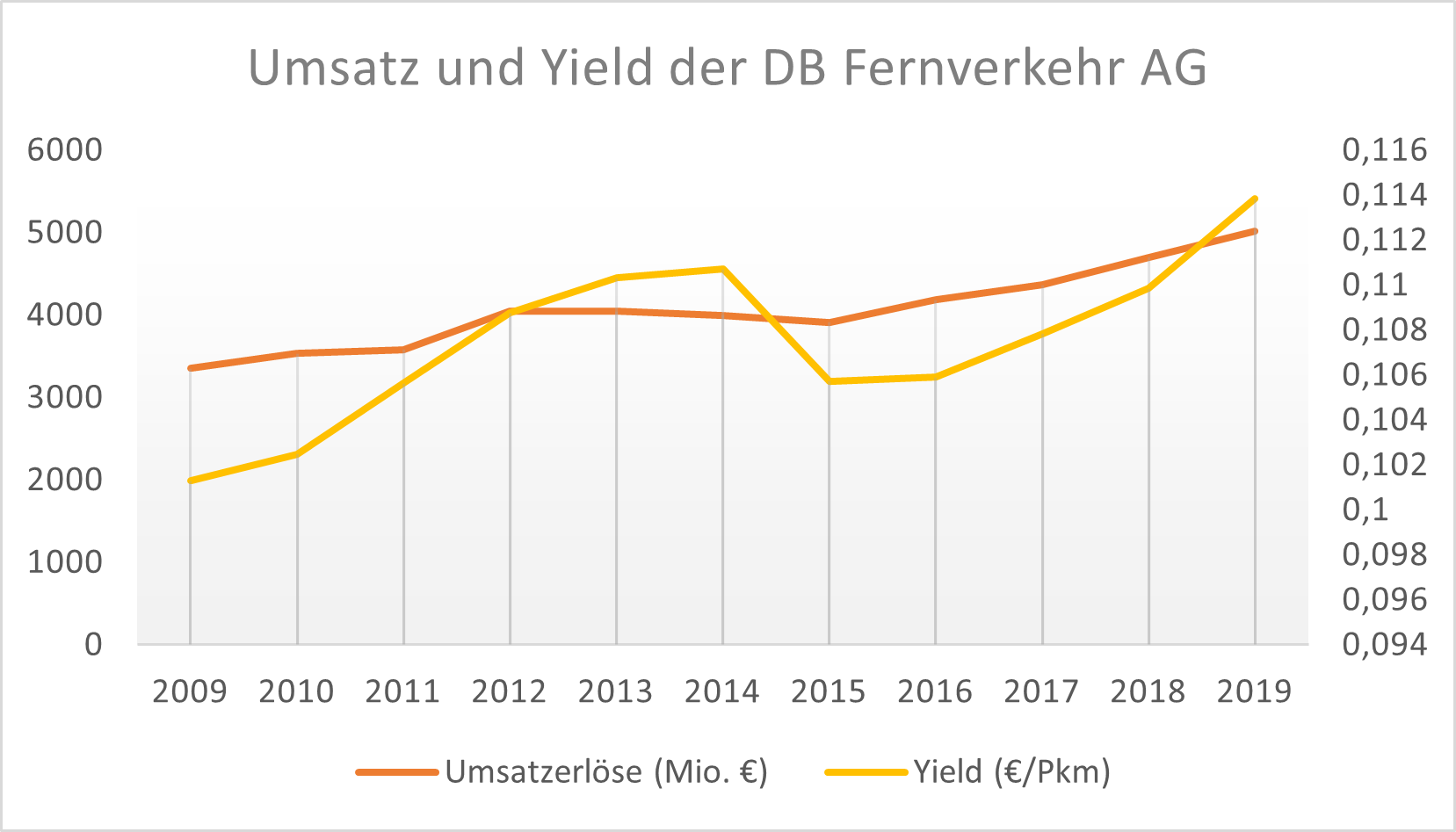 umsatz_yield_db_fernverkehr.png