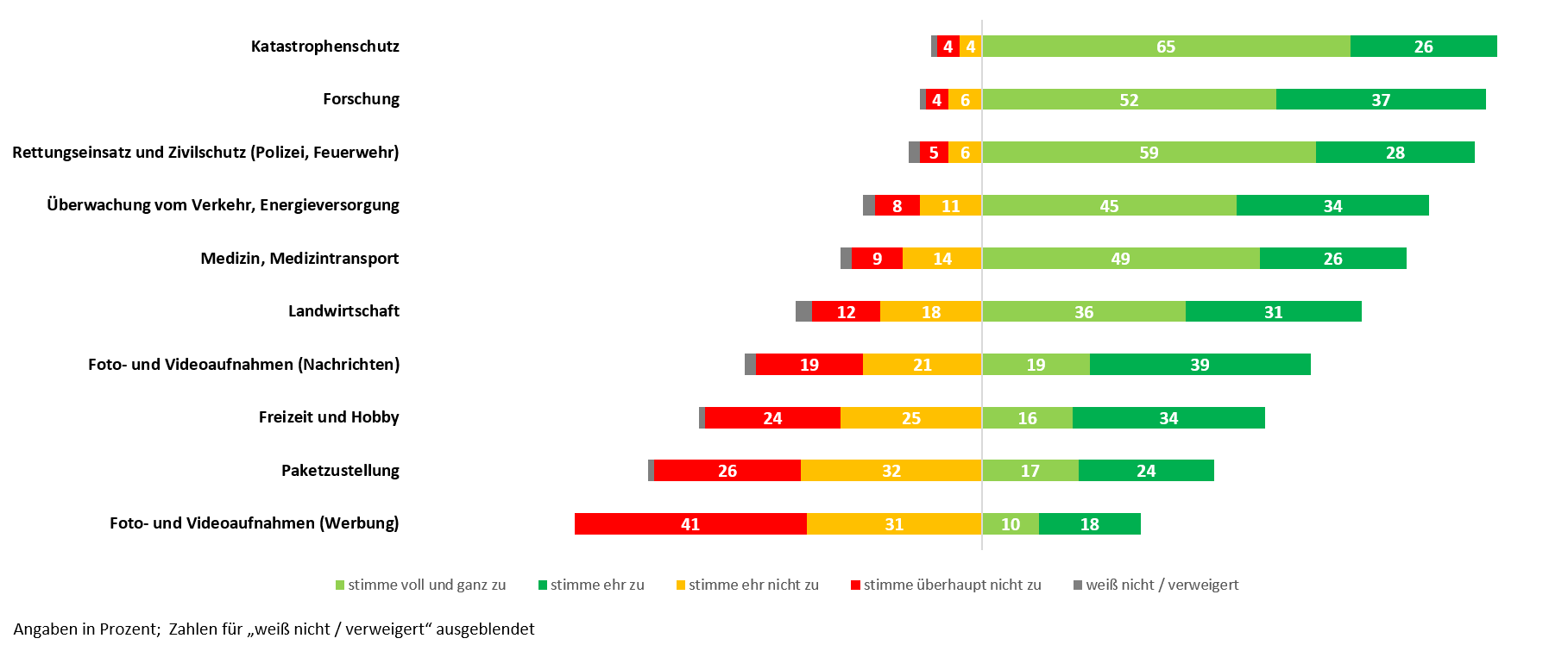 Zustimmung Drohnen.png