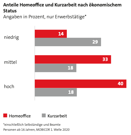 Anteile Homeoffice_infas2020-2_S.6.png