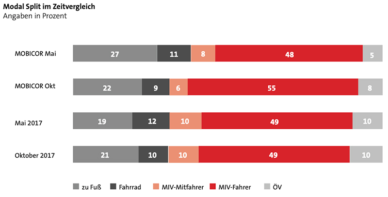 Modal Split Zeitvergleich_Mai-Okt2017-2020_infas2020-3_S.15.jpg