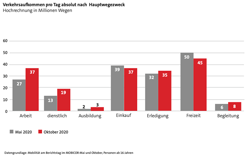 Verkehrsaufkommen nach Hauptzweck_Mai-Oktober_infas2020-3_S.11.jpg