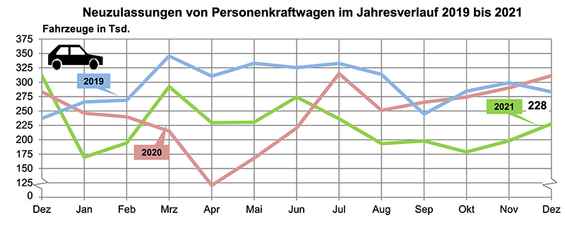 KBA_Neuzulassungen 2019-2021_Pressemitteilung Nr. 01-2022.png