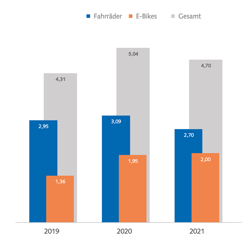 ZIV_Verkauf Fahrraeder E-Bikes Deutschland_Marktdaten2021.png