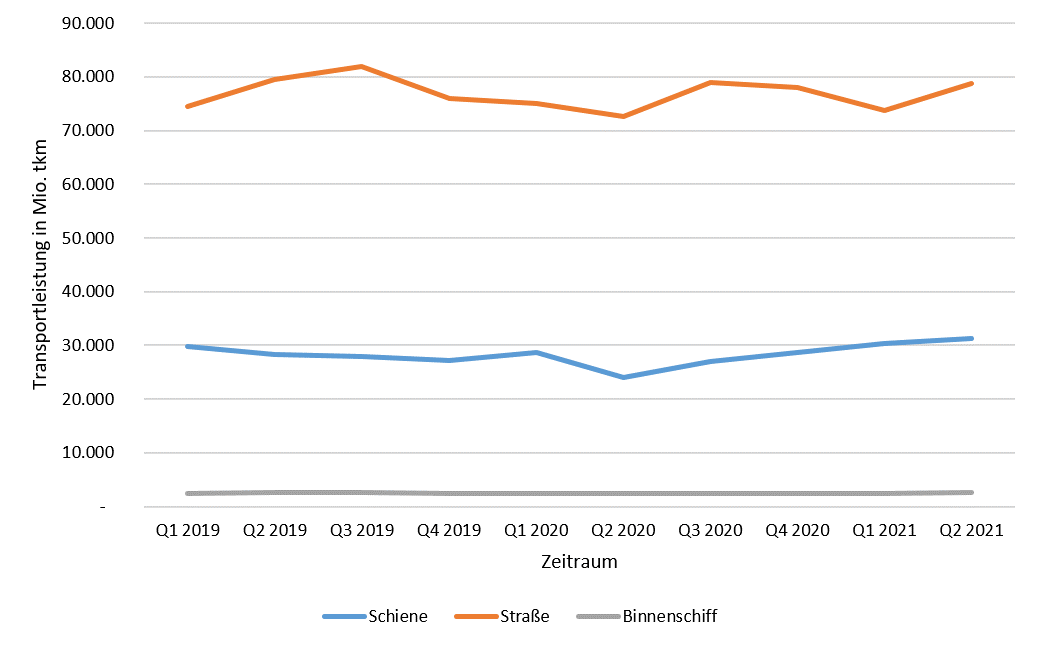 Transportleistung Schiene Strasse Binnenschiff.png