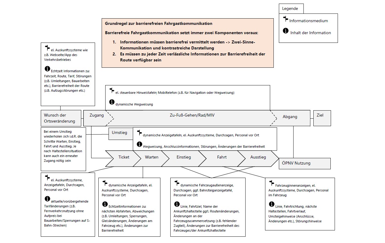 1.  Abbildung 3.5: Aspekte der dynamischen Fahrgastinformation für Menschen mit Mobilitätsbeeinträchtigung im ÖPNV Die vorliegende Abbildung zeigt eine typische Wegekette einer ÖPNV-Reise. Die Reisekette setzt sich aus den Elementen Wunsch der Ortsveränderung, Zugang, Ticketerwerb, Warten, Einstieg, Fahrt, Ausstieg und Abgang zum Ziel zusammen. Für jedes dieser Teilelemente werden in der Abbildung Möglichkeiten der dynamischen Fahrgastinformation und die zu übermittelnden Informationen für Fahrgäste mit Mobilitätsbeeinträchtigung gegenübergestellt. Über allen Wegelementen stehen die für die gesamte Reise gültigen grundlegenden spezifischen Anforderungen an eine barrierefreie Fahrgastinformation. So gilt es stehts die zwei Komponenten einer barrierefreien Fahrgastkommunikation einzuhalten. Sie besteht einerseits aus einer barrierefreien Informationsübermittlung, also einer konsequenten zwei-Sinne-Kommunikation und einer kontrastreichen Gestaltung. Sowie andererseits aus verlässlichen Informationen zur Barrierefreiheit der Route und das zu jedem Zeitpunkt.   Es folgen nun die bereits genannten Wegelemente mit den zugeordneten Interessen der genannten Nutzergruppe in der Reihenfolge ihres Auftretens bei einer Reise mit dem ÖPNV.  Wunsch der Ortsveränderung: Als Informationsmedien kommen elektrische Informationssysteme, wie z.B. Webseiten oder Apps des Verkehrsbetriebes in Frage. Es sollten Echtzeitinformationen zu Fahrzeiten, Routen, Tarif, Störungen (wie z.B. Umleitungen oder Bauarbeiten etc.) und der Barrierefreiheit entlang der Route und aktuelle Änderungen an ihr, übermittelt werden.  Zugang zum ÖPNV: Erfolgt durch Nutzung des Fuß-, Rad-, oder motorisierten Individualverkehrs. Als Medien zur Informationsübermittlung kommen elektrisch steuerbare Hinweistafeln oder Mobiltelefone, die z.B. zur Navigation genutzt werden in Frage. Informationen sollten eine dynamische Wegweisung ermöglichen.  Ticketerwerb: Informationen können über elektrische Auskunftssysteme, Anzeigetafeln, Durchsagen oder das Personal vor Ort übermittelt werden. Es sind Informationen zu aktuellen oder vorübergehenden Tarifänderungen nötig (z.B. Fernverkehrsnutzung ohne Aufpreis bei Bauarbeiten oder Sperrungen auf S-Bahn-Strecken). Warten: Dynamische Anzeigetafeln, elektrische Auskunftssysteme, Durchsagen oder das Personal vor Ort sind mögliche Wege der Informationsübermittlung. Inhaltlich sollten Informationen zu den nächsten Abfahrtszeiten, Abweichungen, wie z.B. Umleitungen, Sperrungen, Gleisänderungen oder Änderungen am Fahrzeug übermittelt werden. Auch Änderungen an der Barrierefreiheit sind bereitzustellen.  Einstieg: Mögliche Informationsmedien sind dynamische Fahrzeugaußenanzeigen, Durchsagen, Personal vor Ort und ggf. Bahnsteiganzeigetafeln. Es sollten Informationen zu Linie, Fahrtziel, Name der Ankunftshaltestelle übermittelt werden. Auch Informationen zu Routenänderungen, Änderungen an der Fahrzeugzusammensetzung sowie Änderungen der Barrierefreiheit des Fahrzeuges oder der Ankunftshaltestelle.  Fahrt: Geeignete Medien zur Informationsbereitstellung sind Fahrzeuginnenanzeigen, elektrische Auskunftssysteme, Durchsagen und das Personal im Fahrzeug. Informationen sollten Linie, Fahrtrichtung, die nächste Haltestelle, Umsteigehinweise (wie Anschlüsse und aktuelle Änderungen) und Störungshinweise enthalten.  Ausstieg: Es wiederholen sich die Anforderungen des Einstiegs.  Umstieg: Bei einem Umstieg wiederholen sich die Schritte Warten, Einstieg, Fahrt und Ausstieg. Je nach Haltestellen Gestaltung kann auch ein erneuter Zugang nötig sein. Als Informationsmedien eignen sich die die in den einzelnen Schritten erwähnten Medien. In der Phase des Umstieges sind besonders Informationen zur Wegweisung, Anschlüssen, Störungen und Änderungen der Barrierefreiheit nötig.  Abgang: Es wiederholen sich die Anforderungen des Zugangs
