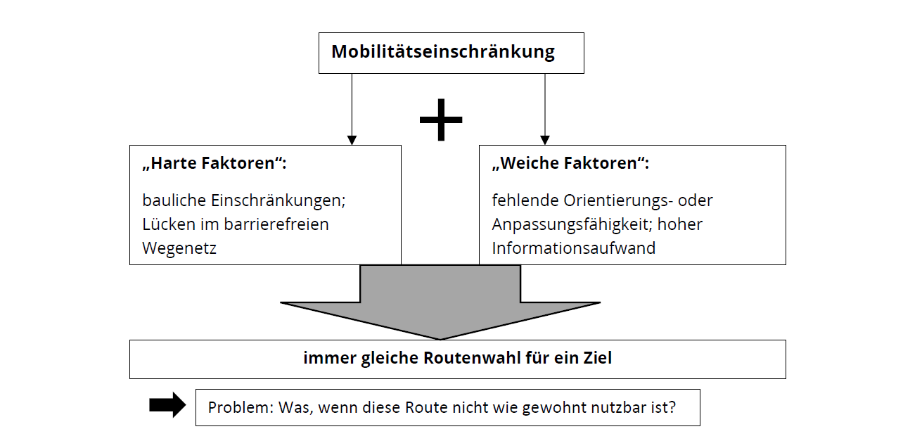 2. Abbildung 3.6: Routenwahlproblematik mobilitätsbeeinträchtigter Fahrgäste Eine Mobilitätseinschränkung führt durch die Kombination mit sogenannten harten oder weichen Faktoren zu einer immer gleichen Routenwahl. Als Harte Faktoren können bauliche Einschränkung, wie z.B. eine Lückenhafte Gestaltung des barrierefreien Wegenetzes angesehen werden. Persönliche Faktoren, wie z.B. eine reduzierte oder fehlende Anpassungs- oder Orientierungsfähigkeit sowie ein zu hoher Informationsaufwand sind hingegen als weiche Faktoren einzustufen. Aus der abgeleiteten immer gleichen Routenwahl für ein Ziel ergibt sich die folgende Fragestellung: Was, wenn diese Route nicht wie gewohnt nutzbar ist? 