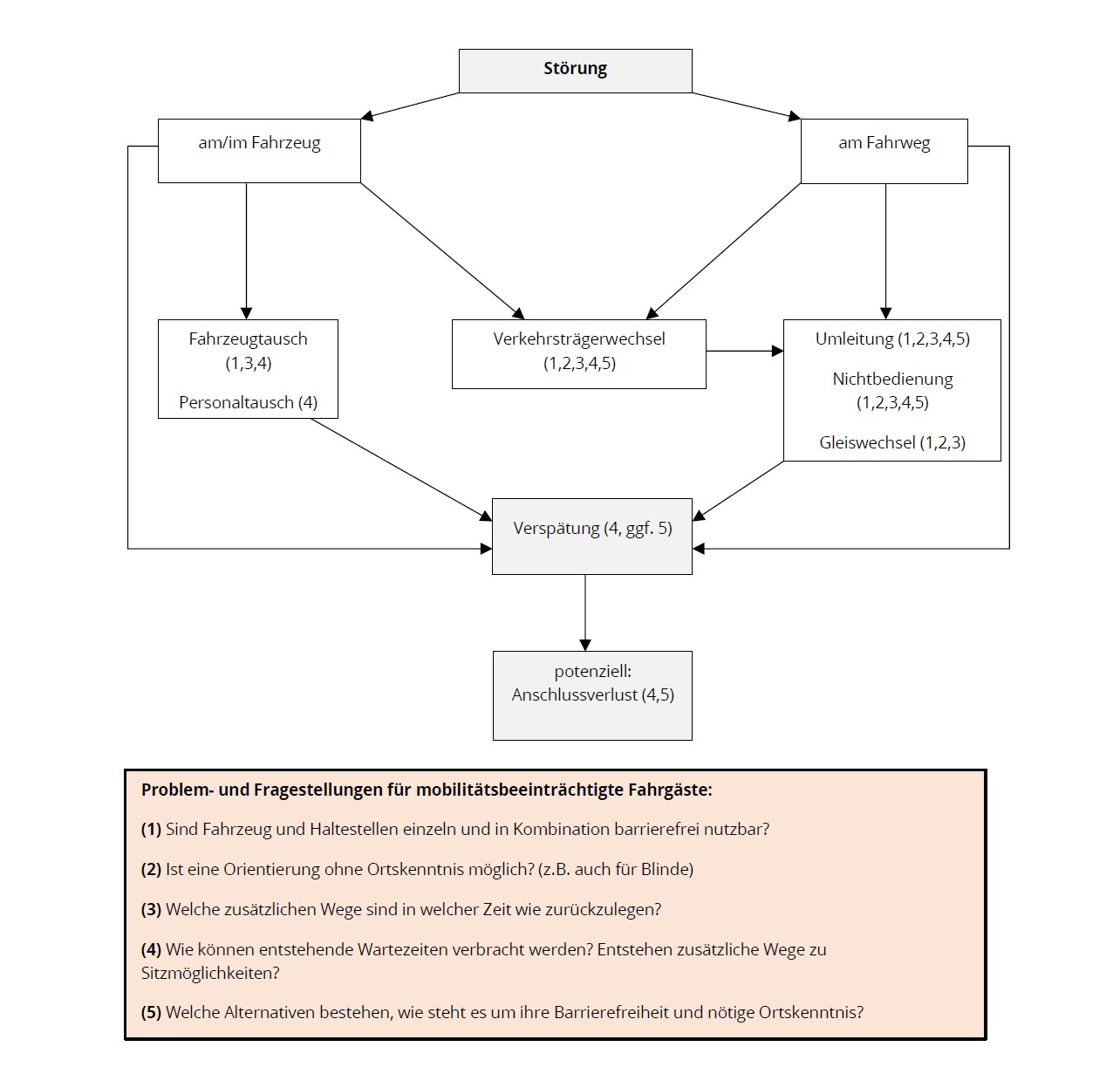 3. Abbildung 3.7: Störungsvarianten und ihre resultierenden Problemfelder für mobilitätsbeeinträchtigte Fahrgäste Störungen im öffentlichen Verkehr können vielfältige Ursachen und Folgen haben. Unabhängig vom Auslöser, kann eine Störung entweder am bzw. im Fahrzeug selbst oder am genutzten Fahrweg auftreten.  Eine Störung am Fahrzeug kann einen Fahrzeugtausch oder einen Personaltausch zur Folge haben. Eine Störung am Fahrweg kann zu Umleitungen, der Nichtbedienung von Haltestellen oder Gleiswechseln führen. Sowohl Störungen am Fahrzeug und Störungen am Fahrweg können einen Wechsel des Verkehrsträgers und infolgedessen Umleitungen, Nichtbedienung von Haltestellen und Gleiswechsel zur Folge haben. Zudem können Verspätungen jeweils in direkter Folge auf die Störung oder aber infolge der vorher genannten möglichen Konsequenzen auftreten. Die Abschließende Folge einer Verspätung ist dann der potenzielle Anschlussverlust des Fahrgastes.  Für Fahrgäste mit Mobilitätsbeeinträchtigung ergeben sich hieraus fünf zentrale Fragestellungen, die bei den jeweiligen Folgen einer Störung unterschiedlich stark zu gewichten und zu beantworten sind.  Es folgt eine Aufzählung der Fragestellungen und der Störungsfolgen, bei denen sie am bedeutendsten sind.  1.	Sind Fahrzeuge, Haltestellungen einzeln und in Kombination barrierefrei nutzbar. (Fahrzeugtausch, Verkehrsträgerwechsel, Umleitung, Nichtbedienung, Gleiswechsel)  2.	Ist eine Orientierung ohne Ortskenntnis (z.B. auch für Blinde) möglich? (Verkehrsträgerwechsel, Umleitung, Nichtbedienung, Gleiswechsel)  3.	Welche zusätzlichen Wege sind in welcher Zeit zurückzulegen? (Fahrzeugtausch, Verkehrsträgerwechsel, Umleitung, Nichtbedienung, Gleiswechsel) 4.	Wie können entstehende Wartezeiten verbracht werden und entstehen zusätzliche Wege zu den Sitzmöglichkeiten? (Fahrzeugtausch, Personaltausch, Verkehrsträgerwechsel, Umleitung, Nichtbedienung, Verspätung, Anschlussverlust) 5.	Welche Alternativen bestehen und wie steht es um ihre Barrierefreiheit und die evtl. nötige Ortskenntnis? (Verkehrsträgerwechsel, Umleitung, Nichtbedienung, Verspätung, Anschlussverlust) 