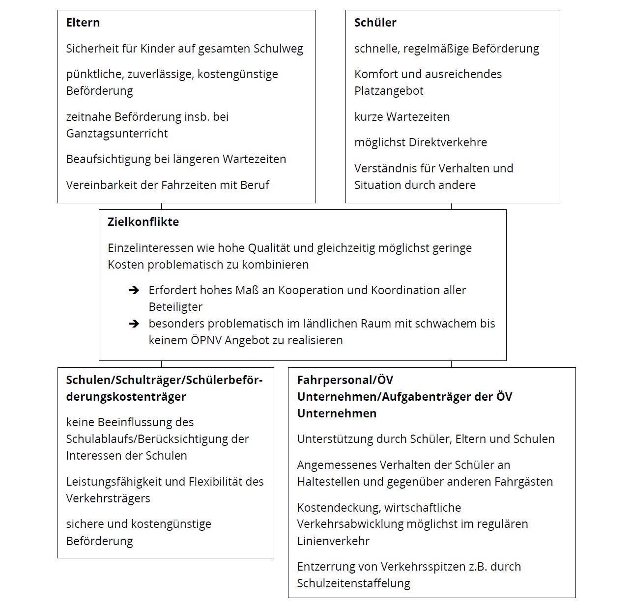 2. Abbildung 3.2: Akteure des Schülerverkehrs und ihre Interessen In der Abbildung werden die Interessen der verschiedenen Akteure des Schülerverkehrs und die daraus resultierenden Zielkonflikte dargestellt. Die vier Akteure sind Eltern, Schüler, Schulen/Schulträger/Schülerbeförderungskostenträger und Fahrpersonal/ÖV Unternehmen/Aufgabenträger der ÖV Unternehmen. Zunächst werden die Interessen dieser Gruppen nacheinander dargestellt. Eltern: Wünschen Sicherheit für ihre Kinder auf dem gesamten Schulweg. Eine pünktliche, zuverlässige und kostengünstige Beförderung. Die Unterrichtszeitnahe Beförderung insbesondere bei Ganztagsunterricht. Eine Beaufsichtigung der Kinder bei längeren Wartezeiten und die Vereinbarkeit der Fahrzeiten mit ihrem Beruf.  Schüler: Wünschen eine schnelle, regelmäßige, komfortable Beförderung mit ausreichend Platzangebot. Kurze Wartezeiten und möglichst eine Beförderung ohne Umstiege sowie Verständnis für Verhalten und Situation durch andere.  Schulen/Schulträger/Schülerbeförderungskostenträger: Wünschen keine Beeinflussung des Schulablaufs und eine Berücksichtigung der Interessen der Schulen, Leistungsfähigkeit und Flexibilität des Verkehrsträgers sowie eine sichere und kostengünstige Beförderung.  Fahrpersonal/ÖV Unternehmen/Aufgabenträger der ÖV Unternehmen: Wünschen Unterstützung durch Schüler, Eltern und Schulen, ein angemessenes Verhalten der Schüler an Haltestellen und gegenüber anderen Fahrgästen. Außerdem soll die Verkehrsabwicklung kostendeckend und wirtschaftlich, also möglichst im regulären Linienverkehr. Auch die Entzerrung von Verkehrsspitzen, durch angepasste Schulzeiten ist gewünscht. All diese verschieden Interessen führen zu einem Zielkonflikt aus dem Wunsch nach einem hohen Qualitätsstandart bei gleichzeitig geringen Kosten. Zur Lösung dieses Problems ist ein hohes Maß an Kooperation und Koordination aller Beteiligter nötig. Besonders problematisch sind Lösungen jedoch im ländlichen Raum mit schwachem bis keinem ÖPNV-Angebot zu realisieren.