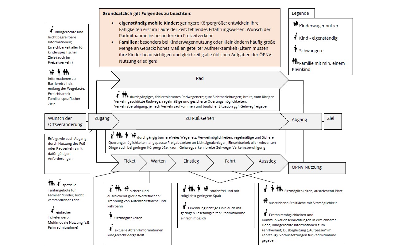 1. Abbildung 3.1.: Aspekte der Barrierefreiheit für Schwangere, Kinder und Familien im ÖPNV Die vorliegende Abbildung zeigt eine typische Wegekette einer ÖPNV-Reise. Die Reisekette setzt sich aus den Elementen Wunsch der Ortsveränderung, Zugang, Ticketerwerb, Warten, Einstieg, Fahrt, Ausstieg und Abgang zum Ziel zusammen. Für jedes dieser Teilelemente werden in der Abbildung die Interessen und Probleme der folgenden vier Nutzergruppen gegenübergestellt. Kinderwagennutzer, eigenständig mobile Kinder, Schwangere sowie Familien mit mindestens einem Kleinkind. Über allen Wegelementen stehen die für die gesamte Reise gültigen grundlegenden spezifischen Anforderungen. So gilt es bei eigenständig mobilen Kindern zu beachten, dass diese eine geringere Körpergröße haben, ihre Fähigkeiten erst im Laufe der Zeit entwickeln, bisher noch kaum über Erfahrungswissen verfügen und insbesondere im Freizeitverkehr den Wunsch der Fahrradmitnahme haben. Für Familien ist zu beachten, dass besonders bei Kinderwagennutzung oder Kleinkindern häufig größere Gepäckmengen zu bewältigen sind. Zudem wird von den Eltern ein hohes Maß an geteilter Aufmerksamkeit, für die Beaufsichtigung ihrer Kinder und der gleichzeitigen Bewältigung aller für eine Fahrt im ÖPNV nötigen Aufgaben, gefordert.  Es folgen nun die bereits genannten Wegelemente mit den zugeordneten Interessen der genannten Nutzergruppen in der Reihenfolge ihres Auftretens bei einer Reise mit dem ÖPNV.  Wunsch der Ortsveränderung: Eigenständig mobile Kinder benötigen kindgerechte und leicht begreifbare Informationen. Alle kinderspezifischen Ziele, auch im Freizeitverkehr, sollten erreichbar sein. Kinderwagennutzer, Schwangere und Familien mit Kleinkind benötigen Informationen zur baulichen Barrierefreiheit entlang der gesamten Wegekette. Zudem müssen für sie Familienspezifische Ziele erreichbar sein.  Zugang zum ÖPNV: Der Zugang erfolgt in der Regel durch die Nutzung des Fuß- oder Radverkehrs. Bei Nutzung des Radverkehrs gilt für eigenständig mobile Kinder und Familien mit Kleinkind, dass ein durchgängiges, fehlertolerantes Radwegenetz vorhanden sein sollte. Gute Sichtbeziehungen, breite, vom übrigen Verkehr abgegrenzte und geschützte Radwege sowie regelmäßige, gesicherte Querungsmöglichkeiten sind wichtig. Verkehrsberuhigung und je nach Verkehrsaufkommen und baulicher Situation die Freigabe des Gehweges für den Radverkehr können hilfreich sein. Bei der Nutzung des Fußverkehrs gilt für eigenständig mobile Kinder, Familien mit Kleinkind, Schwangere und Kinderwagennutzer, dass ein durchgängig barrierefreies Wegenetz mit Verweilmöglichkeiten, breiten Wegen, keinem oder kaum Gehwegparken und regelmäßigen gesicherten Querungsmöglichkeiten nötig ist. An Lichtsignalanlagen sollte die Freigabezeit an die geringeren Gehgeschwindigkeiten angepasst sein. Auch bei geringer Körpergröße sollte alles Relevante einsehbar sein. Verkehrsberuhigung kann hilfreich sein.  Ticketerwerb: Für Kinder und Familien sollte spezielle und leicht verständliche Tarife vorhanden sein. Insbesondere eigenständig mobile Kinder benötigen einen einfachen Ticketerwerb und Angebote, die eine multimodale Nutzung ermöglichen.  Warten: Für eigenständig mobile Kinder, Familien mit Kleinkind und Kinderwagennutzer ist eine ausreichend große Wartefläche und eine Trennung von Aufenthaltsfläche und Fahrbahn nötig. Schwangere benötigen zudem ausreichend Sitzmöglichkeiten und für eigenständig mobile Kinder sollten die Abfahrtsinformationen leicht verständlich dargestellt sein.  Einstieg: Eigenständig mobile Kinder, Familien mit Kleinkind, Schwangere und Kinderwagennutzer benötigen einen stufenfreien Zustieg mit möglichst geringem Spalt zwischen Fahrzeug und Haltestelle. Für eigenständig mobile Kinder sollte es auch mit geringen Lesefähigkeiten leicht möglich sein die richtige Linie zu erkennen. Fahrt: Eigenständig mobile Kinder, Schwangere und Familien mit Kleinkind benötigen Sitzmöglichkeiten und ausreichend Platz im Fahrzeug. Kinderwagennutzer benötigen ausreichend Stellfläche mit Sitzgelegenheit. Und eigenständig mobile Kinder sind auf Festhalte- und Kommunikationseinrichtungen in einer für sie erreichbaren Höhe angewiesen. Zudem benötigen sie leicht verständliche Informationen zum Fahrtverlauf. Auch eine Busbegleitung in Form eines Aufpassers im Fahrzeug kann hilfreich sein.  Ausstieg: Es wiederholen sich die Anforderungen des Einstiegs.  Abgang: Es wiederholen sich die Anforderungen des Zugangs. 