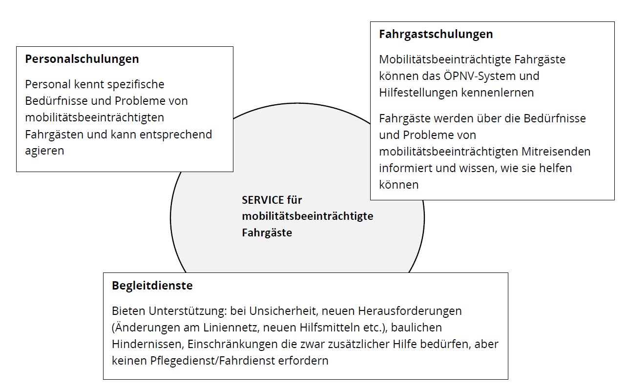 1.  Abbildung 3.3.: Gegenüberstellung der Problemfelder für Fahrgäste mit Demenz und den Verkehrsbetrieb entlang einer ÖPNV-Wegekette Die vorliegende Abbildung zeigt eine typische Wegekette einer ÖPNV-Reise. Die Reisekette setzt sich aus den Elementen Wunsch der Ortsveränderung, Zugang, Ticketerwerb, Warten, Einstieg, Fahrt, Ausstieg und Abgang zum Ziel zusammen. Für jedes dieser Teilelemente werden in der Abbildung die Probleme für Fahrgäste mit Demenz einerseits und dem Verkehrsbetrieb andererseits gegenübergestellt. Über allen Wegelementen stehen die für die gesamte Reise gültigen grundlegenden spezifischen Problemstellungen. Verkehrsbetriebe unterliegen einem Zeit- und Kostendruck und müssen den Anforderungen möglichst vieler Fahrgäste gerecht werden. Sie verfügen lediglich über begrenzte personelle Ressourcen und haben wenig Kenntnisse/Erfahrungen im Umgang mit Demenzkranken. Problematisch ist es zum einerseits einen Fahrgast mit Demenz überhaupt als solchen zu erkennen und andererseits seine Sicherheit zu gewährleisten. Dahingegen steht der Fahrgast mit Demenz vor der Herausforderung der zunehmenden zeitlichen und Räumlichen Orientierung. Auch Vergesslichkeit, Kommunikationsprobleme, Einschränkungen kognitiver Fähigkeiten, eine beeinträchtigte Sinneswahrnehmung, wie. z.B. Vermischungen von früher Erlebten und aktuell Wahrgenommenem oder Informationsüberflutungen) sowie die Vermeidung von Stressauslösenden Situationen oder sozialem Rückzug können von Betroffenen zu bewältigen sein.  Es folgen nun die bereits genannten Wegelemente mit den zugeordneten Interessen der genannten Interessengruppen in der Reihenfolge ihres Auftretens bei einer Reise mit dem ÖPNV.  Wunsch der Ortsveränderung: Fahrgäste mit Demenz haben Problem Fahrpläne, Netzpläne und Tarifinformationen zu verstehen oder eine Route zu Planen und behalten. Sowohl für an Demenz Erkrankte als auch für die Verkehrsbetriebe gilt es zu beachten, dass demente Menschen häufig unter Unruhezuständen leiden und dann bekannte Orte ihrer Vergangenheit aufsuchen wollen. Dies gilt insbesondere auch für Haltestellen des ÖPNV und führt zu einem potenziell selbstgefährdenden Verhalten.  Zugang zum ÖPNV: Der Zugang zum ÖPNV erfolgt zu Fuß. Hierbei gilt für Fahrgäste mit Demenz, dass neben Problemen bei der Orientierung und Informationsverarbeitung zusätzlich altersbedingte Beeinträchtigungen auftreten können. Es wird somit ein durchgängig barrierefrei nutzbares Wegenetz benötigt. Auch eine Demenzfreundlich gestaltete Umgebung kann hilfreich sein.  Ticketerwerb: Für Fahrgäste mit Demenz ist der Ticketerwerb Schalter, aber ganz besonders auch am Automaten potenziell überfordernd. Verkehrsbetriebe stehen vor der Herausforderung, besondere Anforderungen an die Kommunikation mit dementen Fahrgästen unter Zeitdruck erfüllen zu müssen.    Warten: Fahrgästen mit Demenz fällt es schwer Abfahrtsinformationen einzuordnen und sich an der Haltestelle zu orientieren. Zudem triff häufig Unruhe auf. Verkehrsbetriebe können nicht an jeder Haltestelle Servicepersonal positionieren. Einstieg: Für Fahrgäste mit Demenz ist bei ist beim Einstieg oft Hilfe nötig. Sie benötigen mehr Zeit und sind gefährdet zu Stürzen. Zudem ist es für sie schwierig das richtige Fahrzeug zu identifizieren. Auch ist aufgrund des Alters eine barrierefreie Fahrzeug- und Haltestellengestaltung nötig. Für die Verkehrsbetriebe ist es hingegen, insbesondere zu Hauptverkehrszeiten, oft unmöglich die Bedürfnisse jedes einzelnen Fahrgastes zu erkennen und dann auch auf diese einzugehen. Zudem ruht auf dem Fahrpersonal ein hoher Druck der Fahrplaneinhaltung.  Fahrt: Demente Fahrgäste leiden auch während der Fahrt unter Unruhe, haben Schwierigkeiten Informationen einzuordnen und sich im Fahrtverlauf zu orientieren. Zudem ist es für sie oftmals sehr schwierig ihre Zielhaltestelle zu identifizieren und an dieser auch tatsächlich auszusteigen. Verkehrsbetriebe stehen hierbei vor der Herausforderung, dass zusätzliche Hilfeleistungen während der Fahrt, insbesondere wenn sich lediglich das Fahrpersonal allein mit den Fahrgästen im Fahrzeug befindet. Zudem hat die Kommunikation in der Regel unter Zeitdruck und ggf. mit der Schwierigkeit die besonderen Anforderungen an eine Kommunikation mit dementen Fahrgästen.  Ausstieg: Es wiederholen sich die Anforderungen des Einstiegs.  Abgang: Es wiederholen sich die Anforderungen des Zugangs.