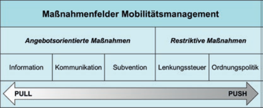 Der Werkzeugkasten des Mobilitätsmanagements nach