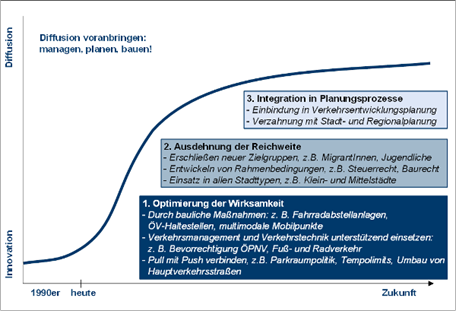 Weiterentwicklung des Mobilitätsmanagements