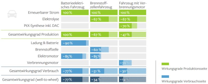 Energetischer Wirkungsgrad Antriebsoptionen Pkw.jpg