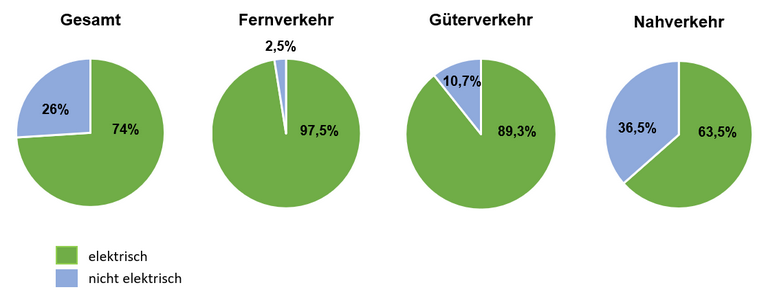 Anteil elektrische Betriebsleistung Schiene.png