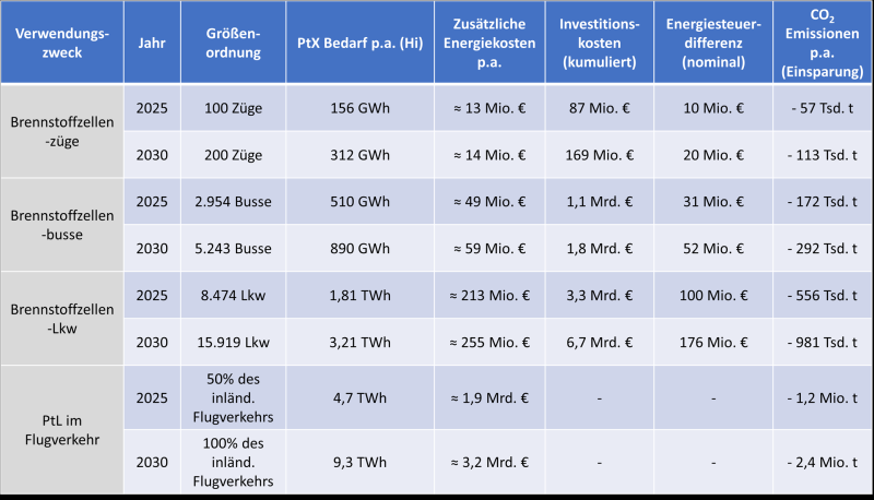 Bausteine Transformation strombasierte Energietraeger.png