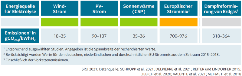 THG Emissionen Elektrolyse H2.png