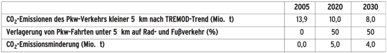  Mögliches Verlagerungspotenzial von Pkw-Fahrten unter 5 km auf Rad und Fuß
