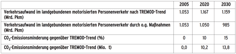  Minderungspotenzial durch verkehrsvermeidende Siedlungs- und Verkehrsplanung