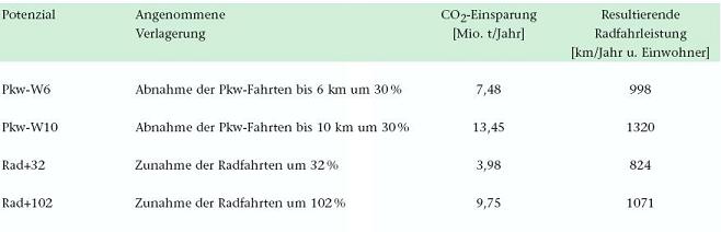  Mögliche Verlagerungspotenziale und die daraus resultierenden CO<sub>2</sub>-Einsparungen und jährlichen Radfahrleistungen