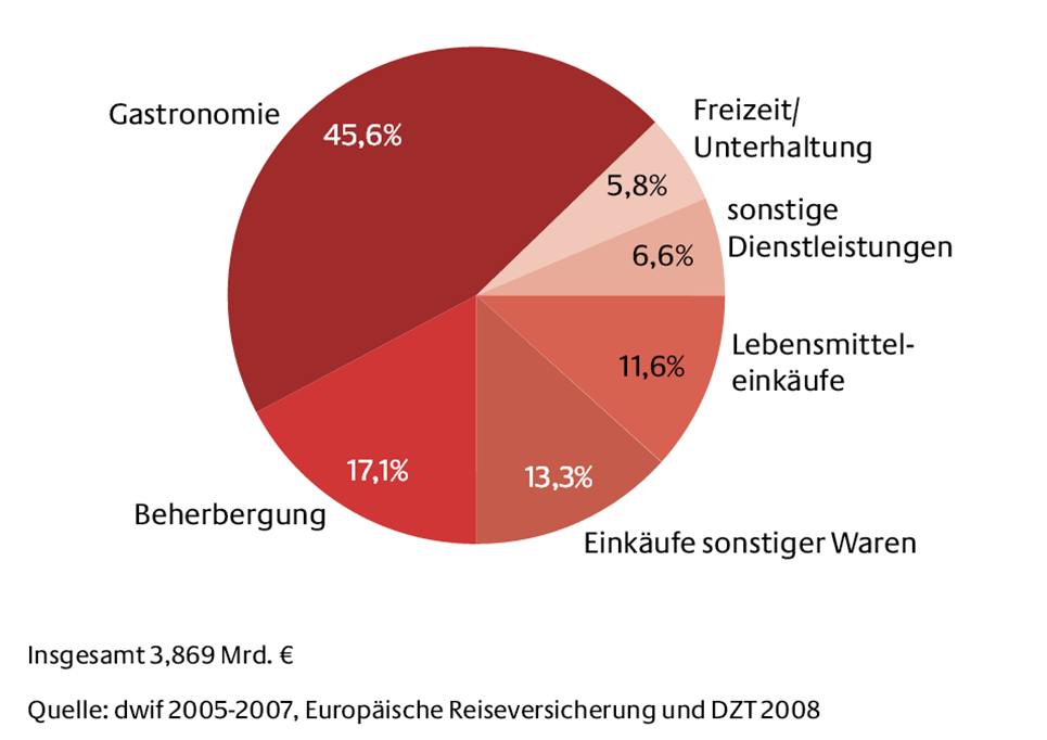 Vom Fahrradtourismus in Deutschland profitierende Branchen