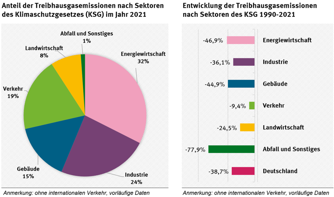 Rolle Verkehrssektor Emissionsgeschehen.png