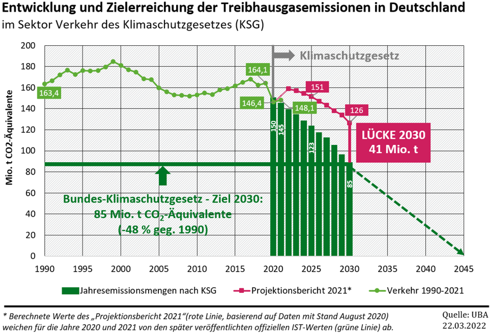 Entwicklung Zielerreichung THG-Emissionen DE.png