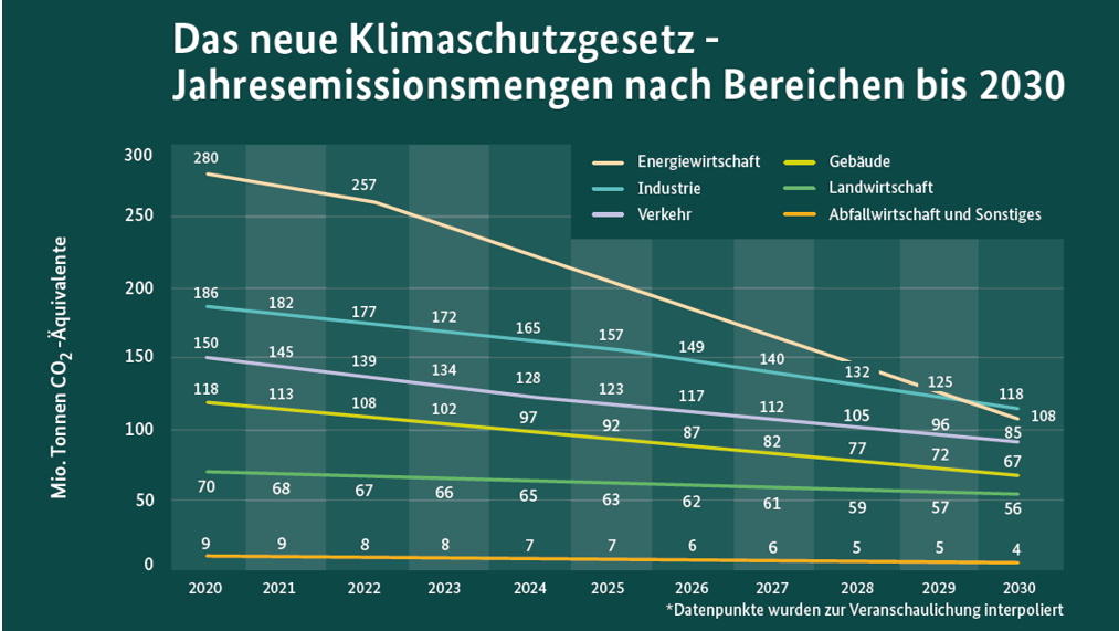 Jahresemissionsmengen nach Bereich bis 2030.png