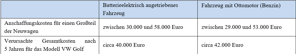 Vergleich Anschaffungs- und Gesamtkosten BEV und Benziner.png