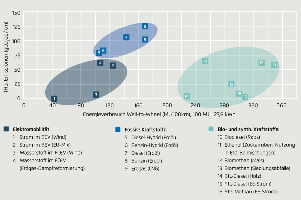 THG-Emissionen Antriebstechnologien Energieverbrauch.png