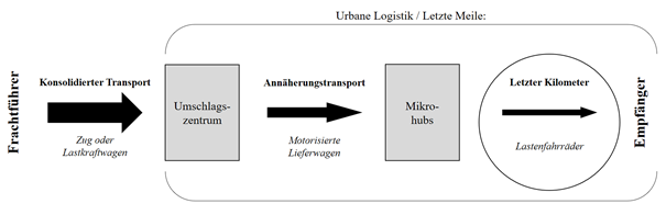 Multimodales Transportsystem.png