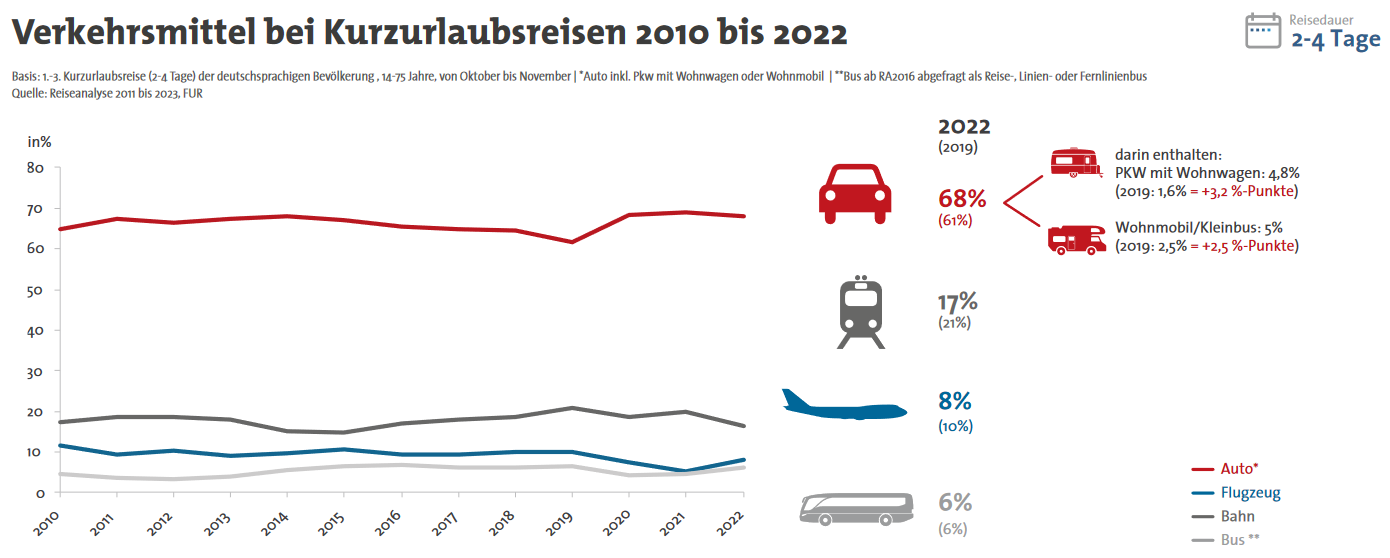 Verkehrsmittel bei Kurzreisen.png