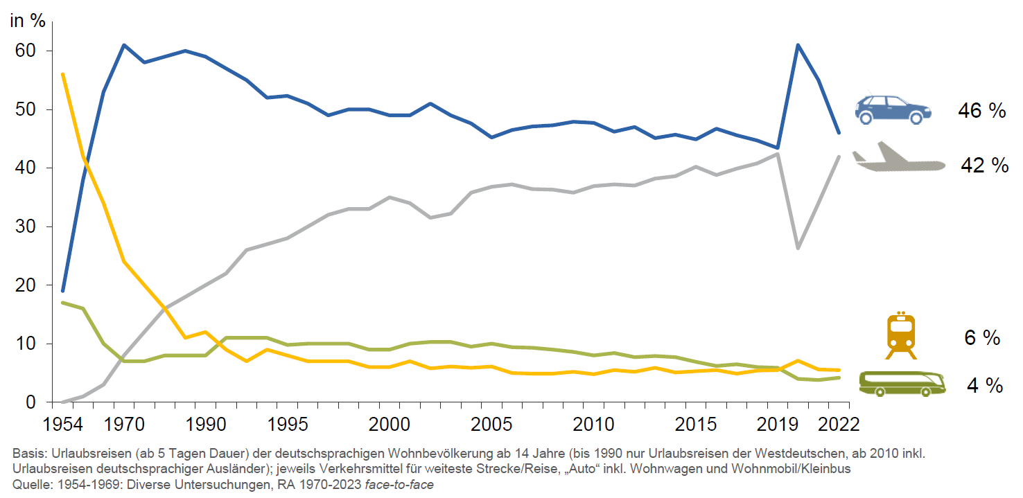 Verkehrsmittelwahl Urlaubsreisen.png