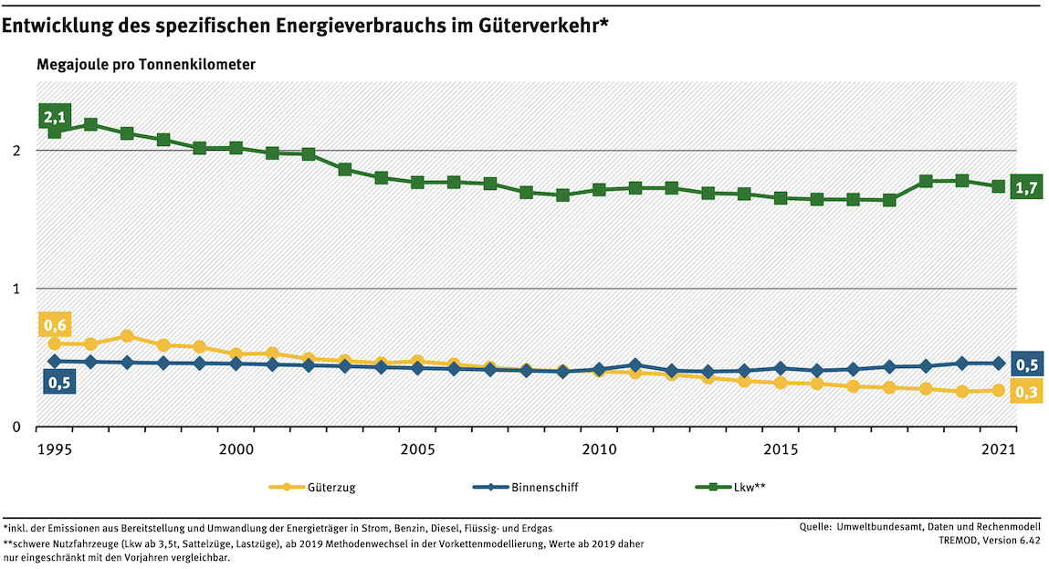 Entwicklung des spezifischen Energieverbrauchs