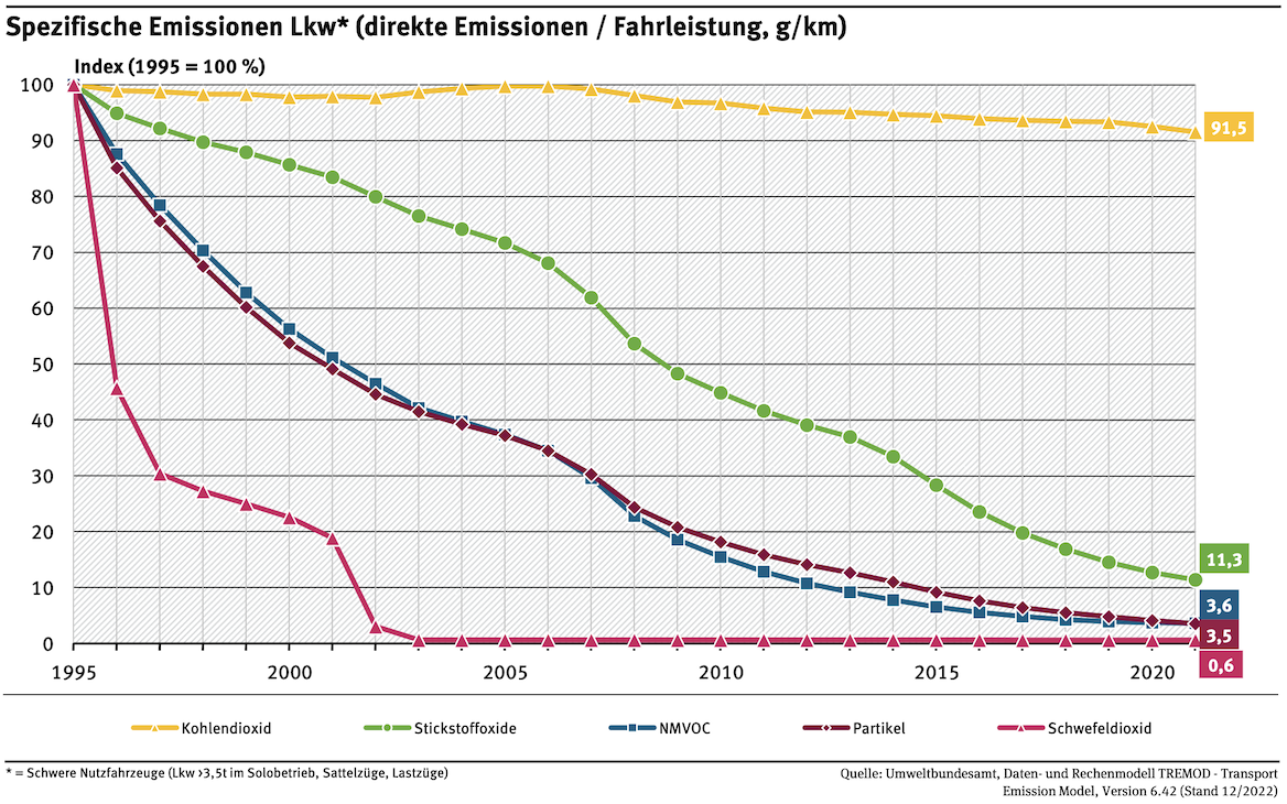 Spezifische Emissionen Lkw.png