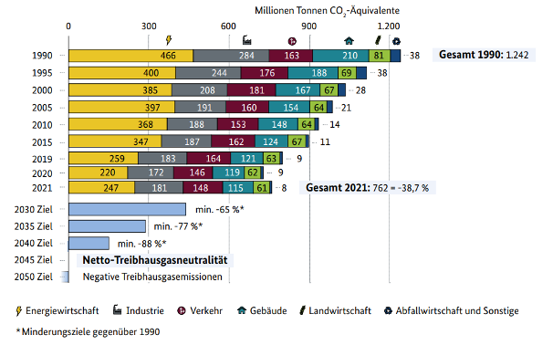 Entwicklung THG Emissionen nach Sektoren