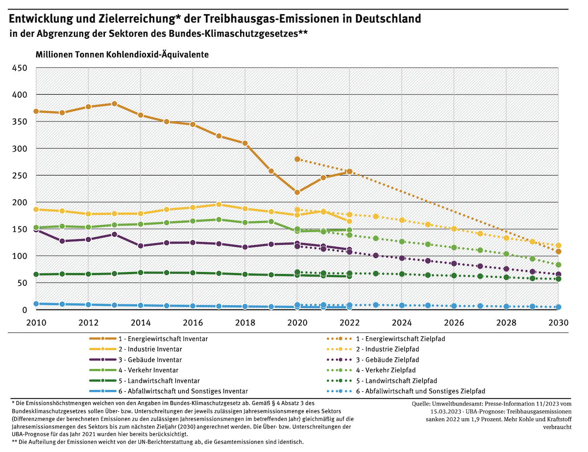 EntwicklungZielerreichungTHGEmissionen.png