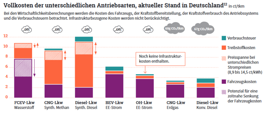 Vollkosten nach Antriebsarten