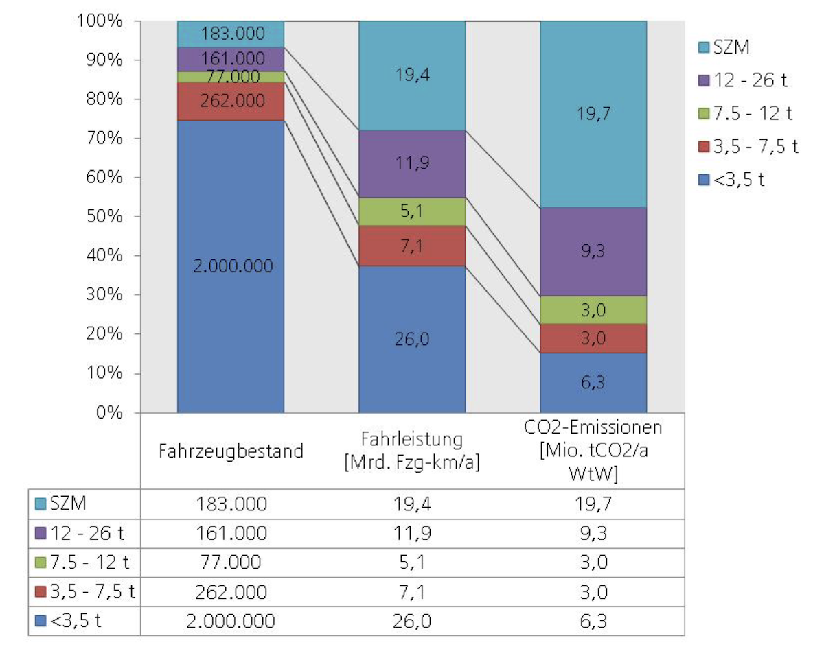 Güterverkehr nach Gewichtsklasse