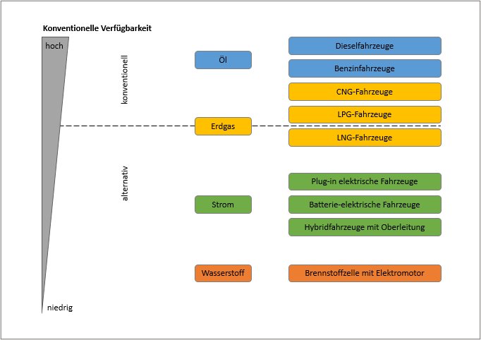 Marktreife einzelner alternativer Antriebstechnologien