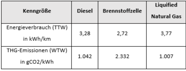 Energieverbrauch und THG-Emissionen der Antriebskonzepte