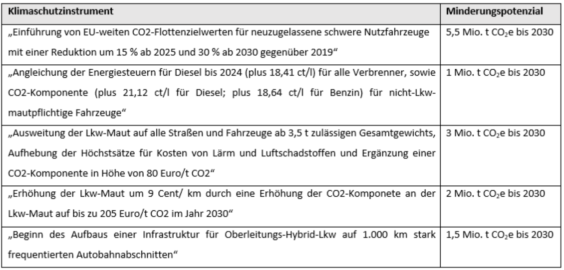  Minderungspotenziale durch Klimaschutzinstrumente